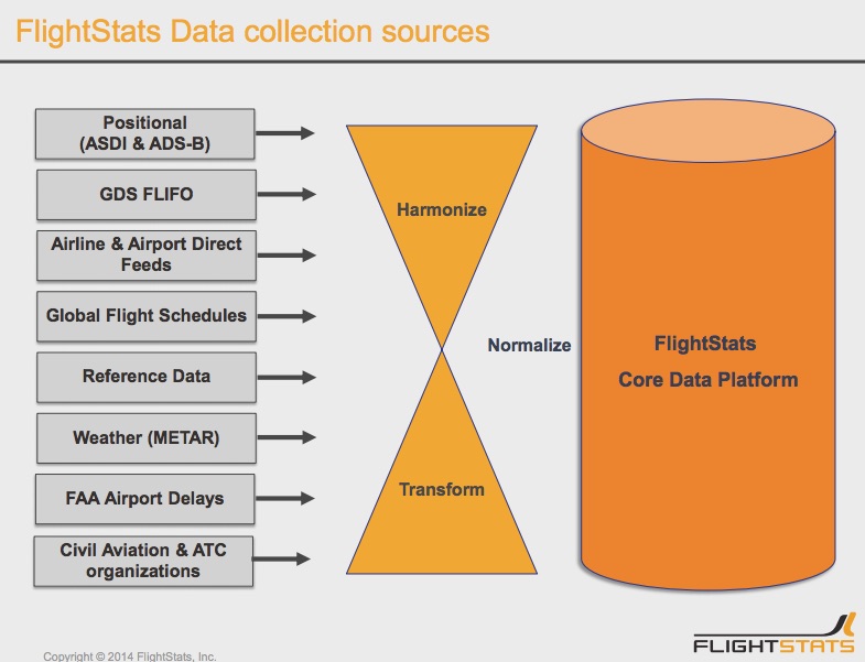 FlighjtStats Data Sources FlighjtStats Data Sources