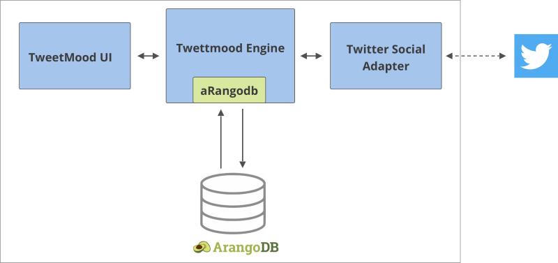 Twettmood Schema 1 Twettmood Schema 1