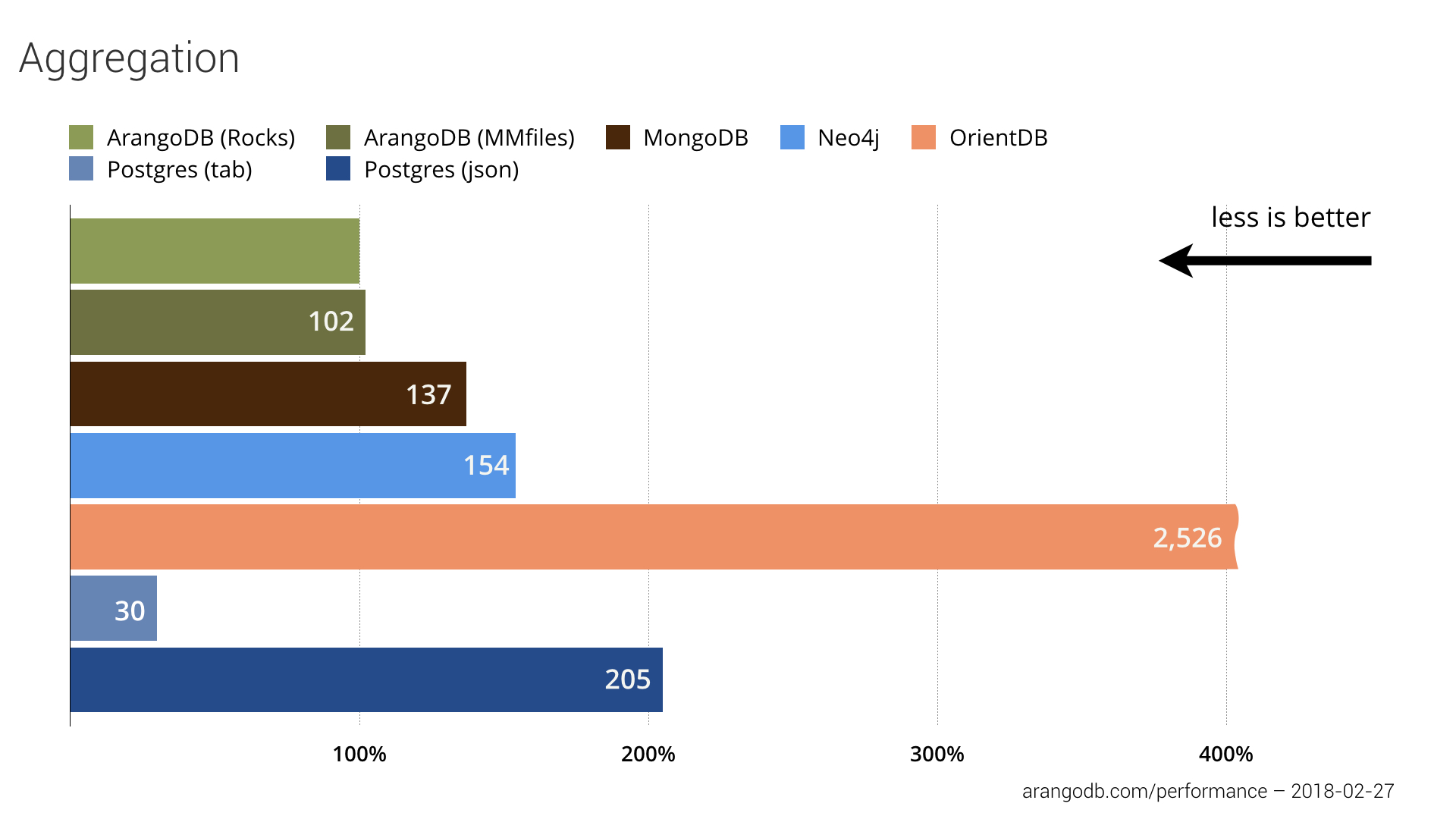 Aggregation-Benchmark