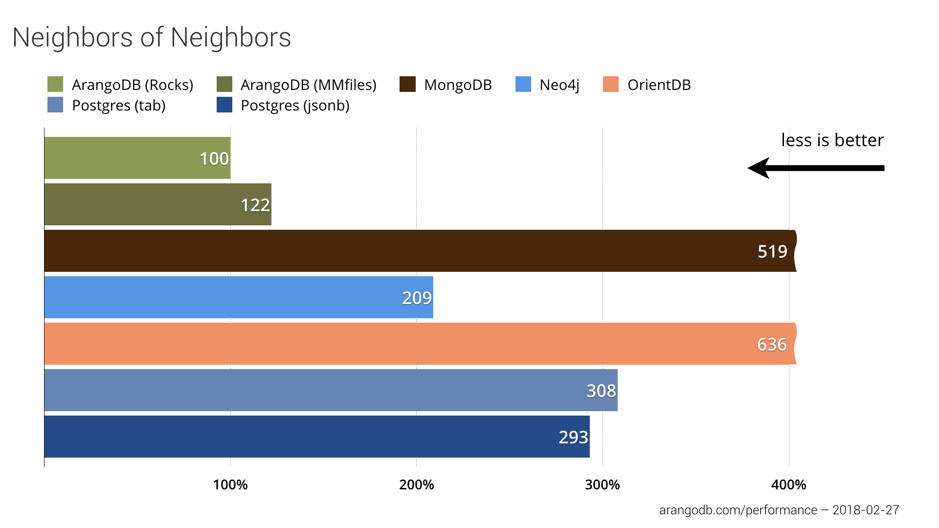 Neighbors-Benchmark