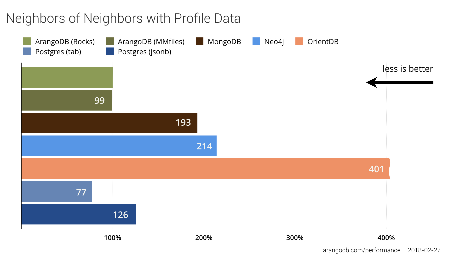 Neighbors-with-Data-Benchmark