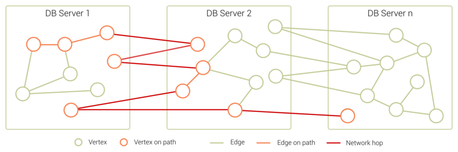 ArangoDB SmartGraphs Without
