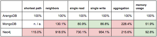 Table results: ArangoDB, MongoDB, Neo4j