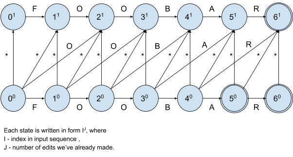 Non-deterministic-finite