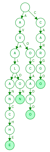 Term-dictionary-as-trie