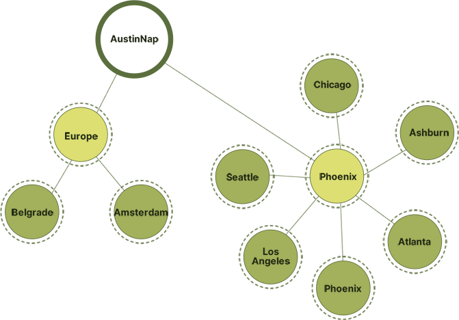 network asset management