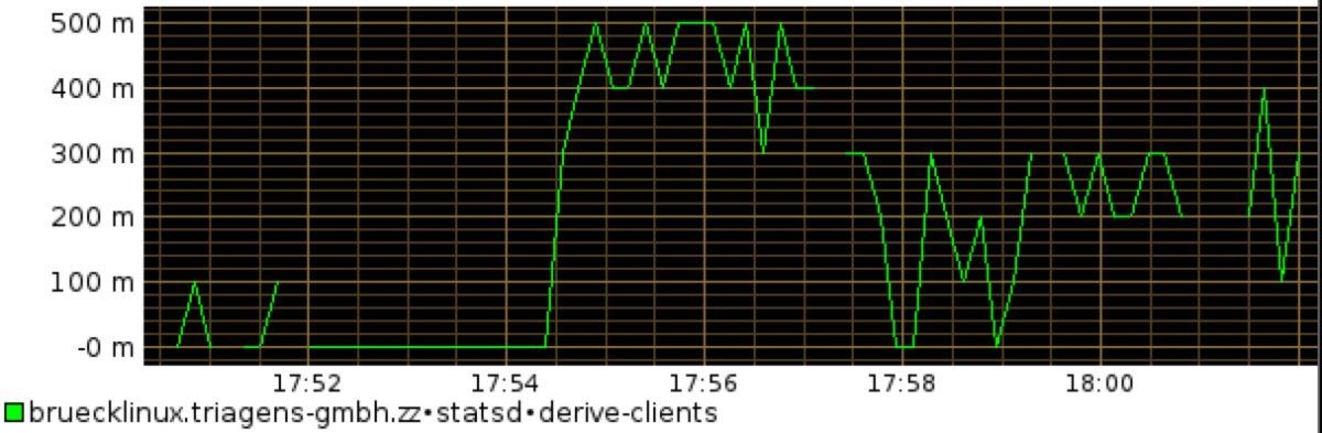 Graph-2