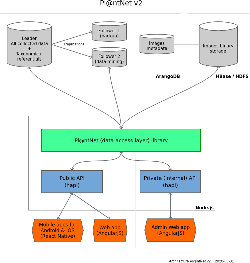 plntnet v2 architecture plntnet v2 architecture