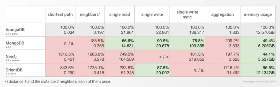 ArangoDB Chart.002d 1024x320