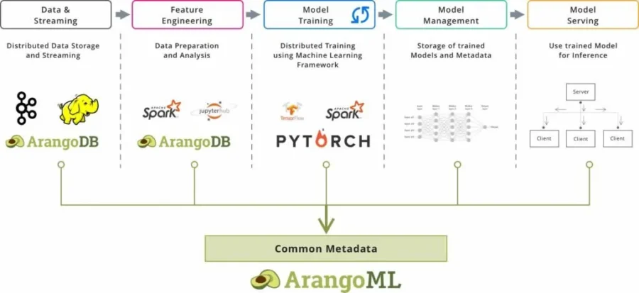 ArangoML Pipeline Complete pipel
