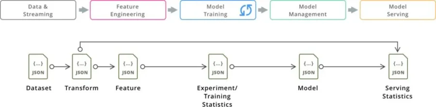 Multi Model Metadata