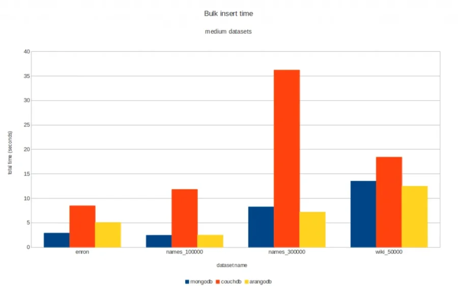 Results, bigger datasets