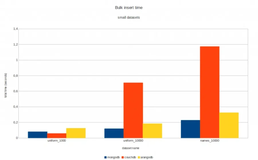 Results, bigger datasets